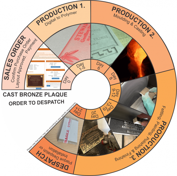 Plaque Production Process-timeline-comp